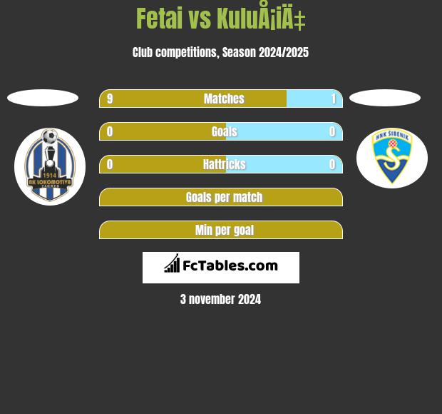 Fetai vs KuluÅ¡iÄ‡ h2h player stats