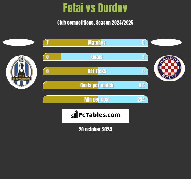 Fetai vs Durdov h2h player stats