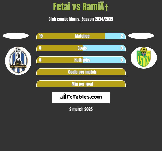 Fetai vs RamiÄ‡ h2h player stats