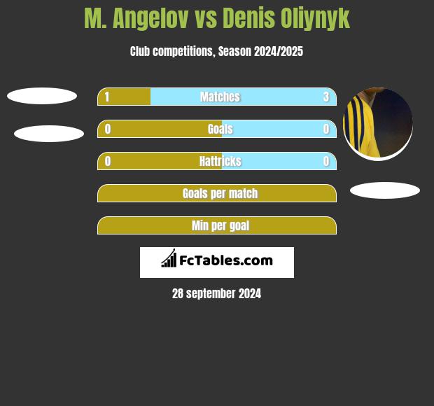 M. Angelov vs Danies Olijnyk h2h player stats