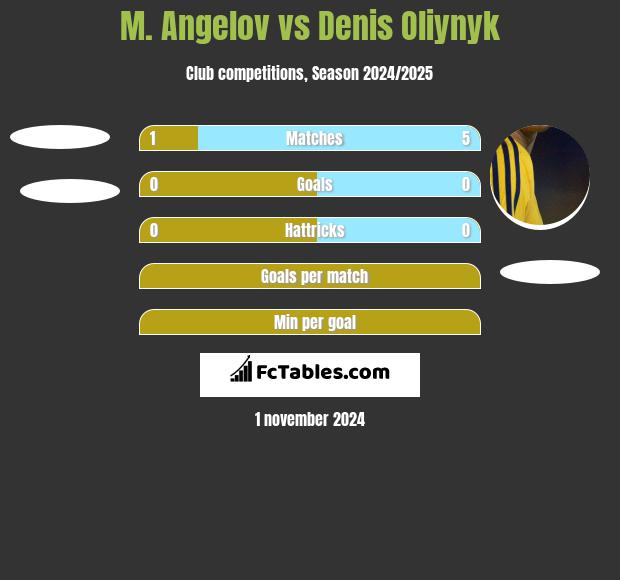 M. Angelov vs Denis Oliynyk h2h player stats