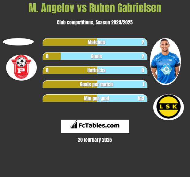 M. Angelov vs Ruben Gabrielsen h2h player stats