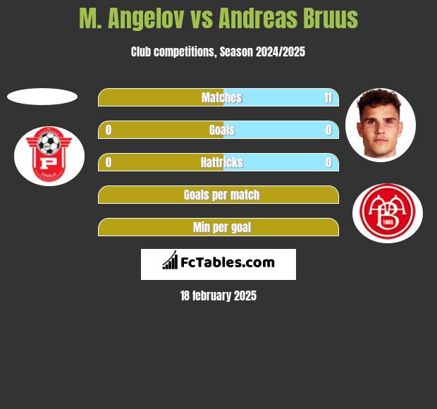 M. Angelov vs Andreas Bruus h2h player stats