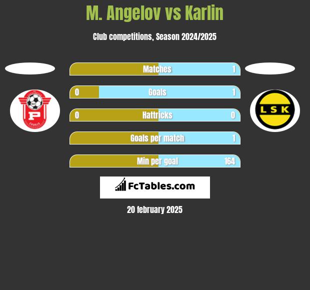 M. Angelov vs Karlin h2h player stats