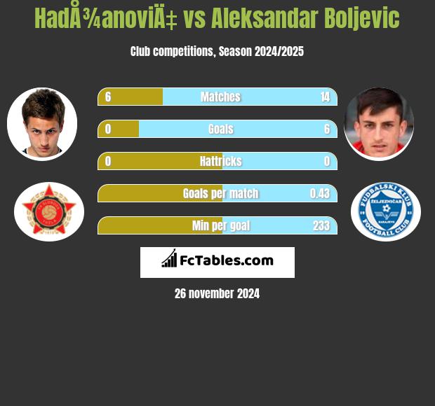 HadÅ¾anoviÄ‡ vs Aleksandar Boljevic h2h player stats