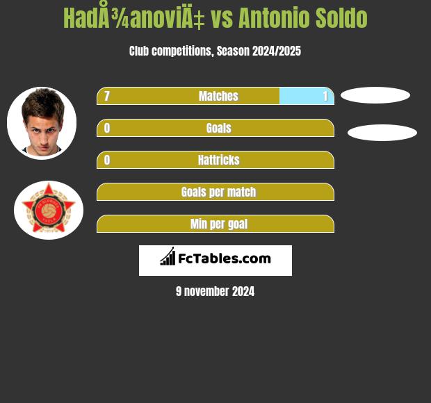 HadÅ¾anoviÄ‡ vs Antonio Soldo h2h player stats