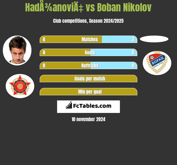 HadÅ¾anoviÄ‡ vs Boban Nikolov h2h player stats