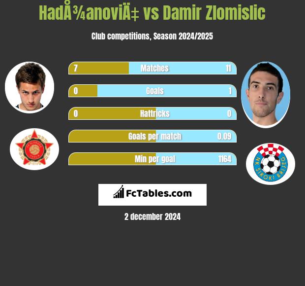 HadÅ¾anoviÄ‡ vs Damir Zlomislic h2h player stats