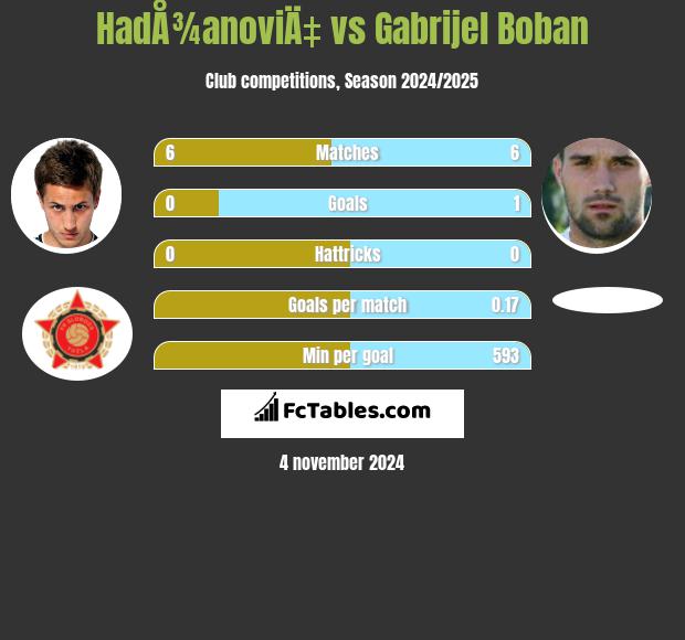 HadÅ¾anoviÄ‡ vs Gabrijel Boban h2h player stats