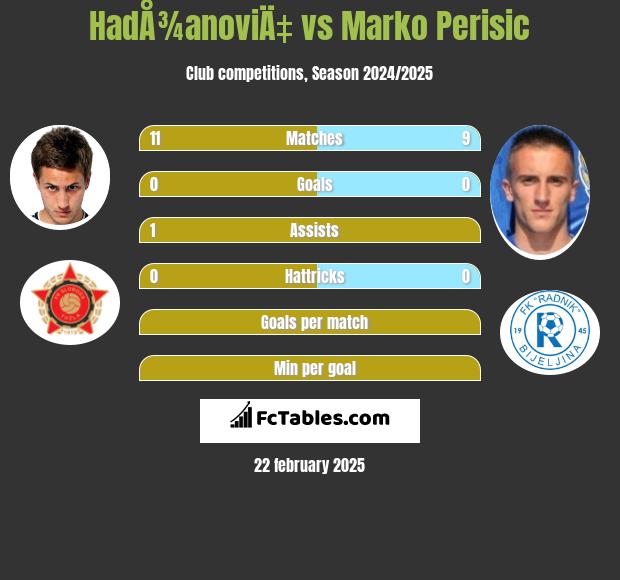 HadÅ¾anoviÄ‡ vs Marko Perisic h2h player stats