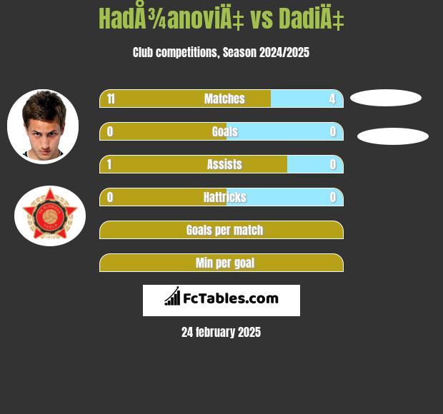 HadÅ¾anoviÄ‡ vs DadiÄ‡ h2h player stats