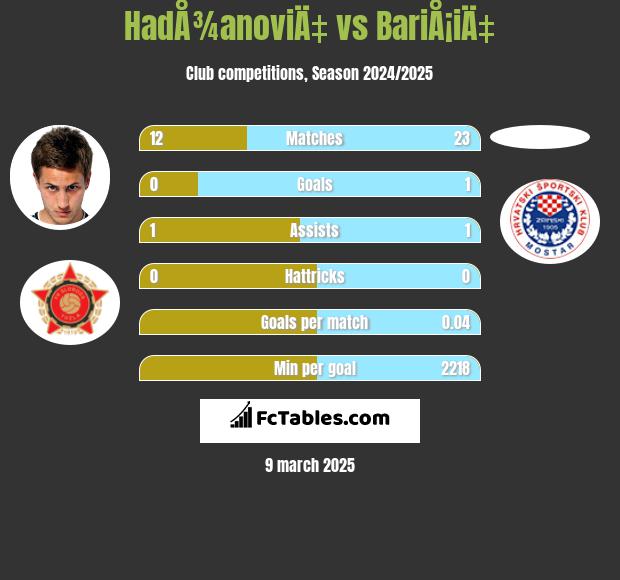 HadÅ¾anoviÄ‡ vs BariÅ¡iÄ‡ h2h player stats