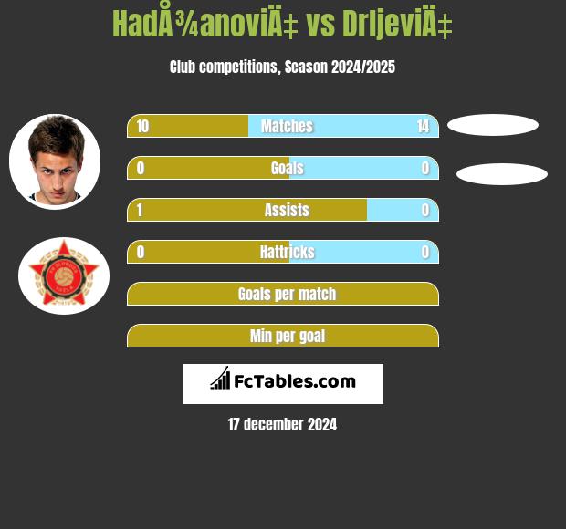 HadÅ¾anoviÄ‡ vs DrljeviÄ‡ h2h player stats