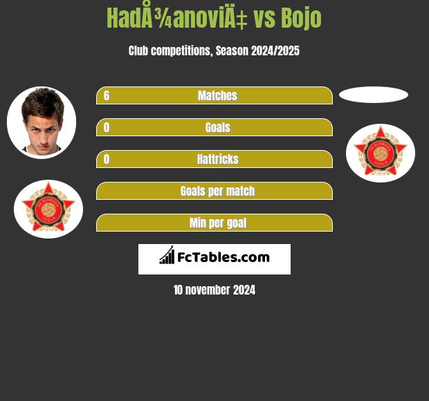 HadÅ¾anoviÄ‡ vs Bojo h2h player stats