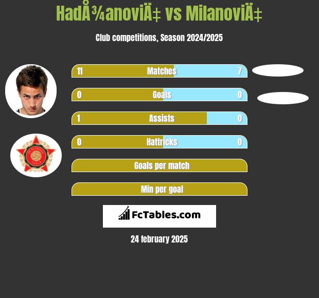 HadÅ¾anoviÄ‡ vs MilanoviÄ‡ h2h player stats