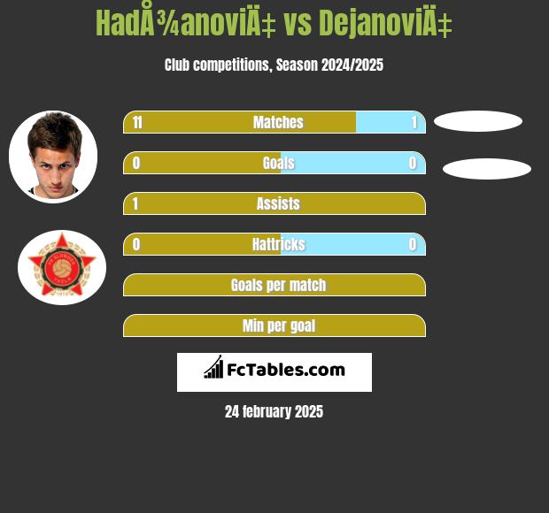 HadÅ¾anoviÄ‡ vs DejanoviÄ‡ h2h player stats