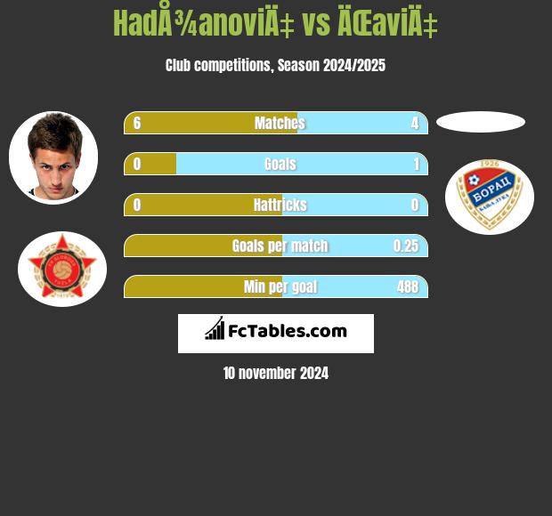 HadÅ¾anoviÄ‡ vs ÄŒaviÄ‡ h2h player stats