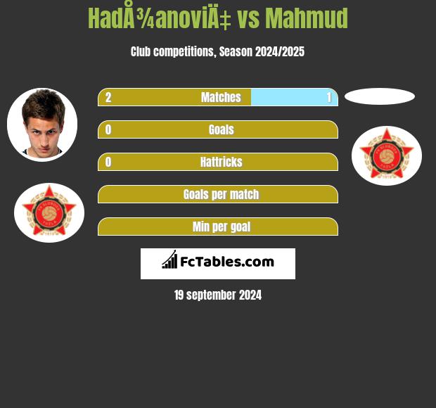 HadÅ¾anoviÄ‡ vs Mahmud h2h player stats