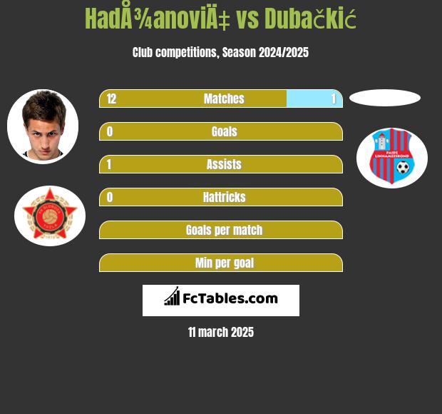 HadÅ¾anoviÄ‡ vs Dubačkić h2h player stats