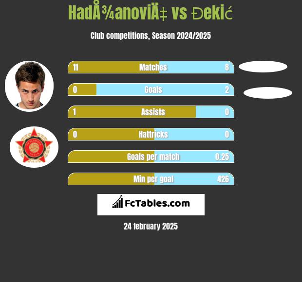 HadÅ¾anoviÄ‡ vs Đekić h2h player stats