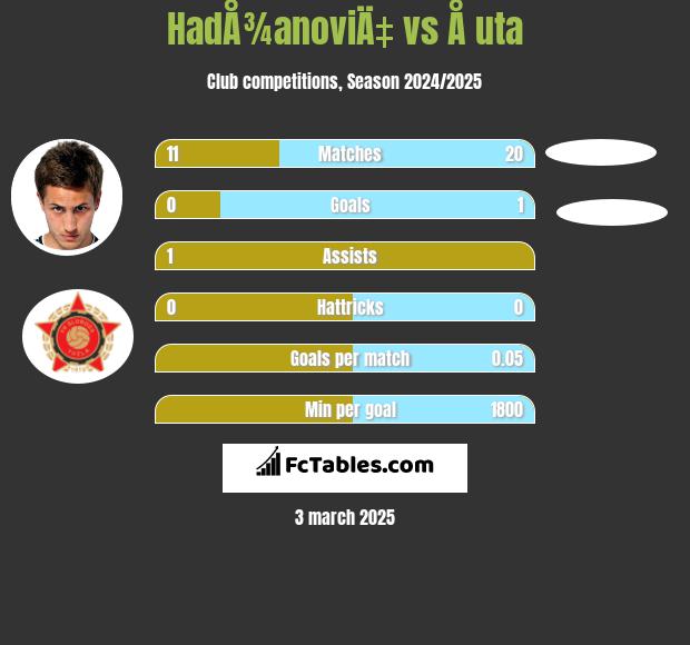 HadÅ¾anoviÄ‡ vs Å uta h2h player stats