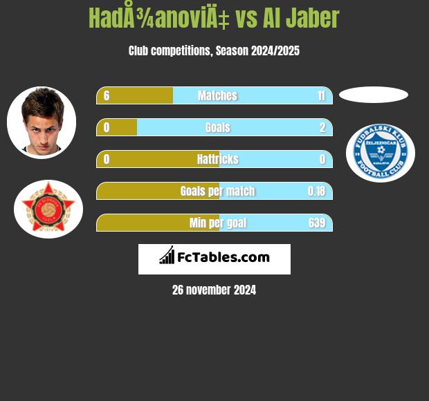 HadÅ¾anoviÄ‡ vs Al Jaber h2h player stats