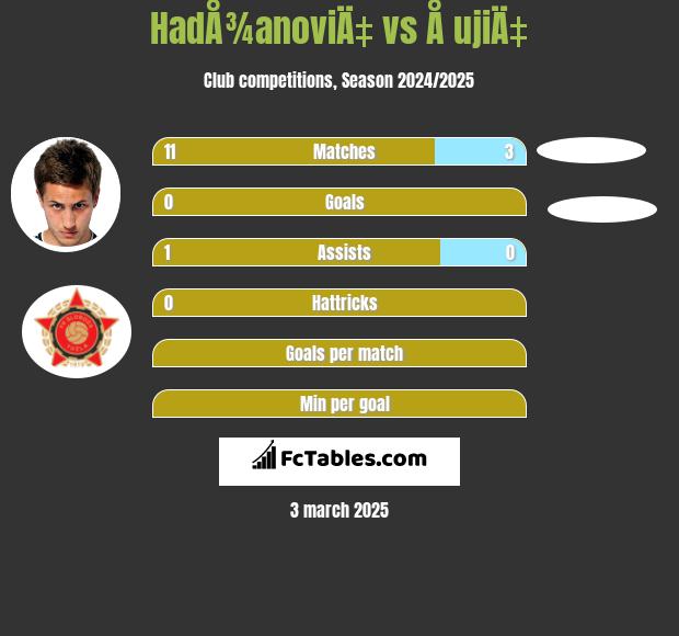 HadÅ¾anoviÄ‡ vs Å ujiÄ‡ h2h player stats