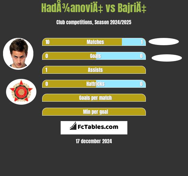 HadÅ¾anoviÄ‡ vs BajriÄ‡ h2h player stats