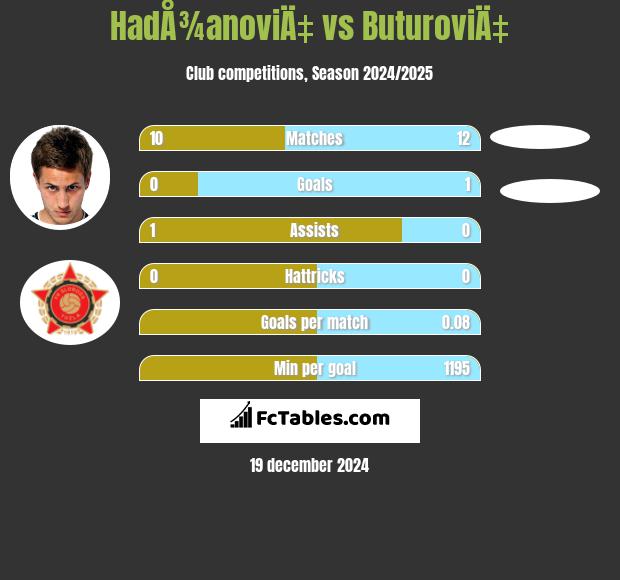 HadÅ¾anoviÄ‡ vs ButuroviÄ‡ h2h player stats