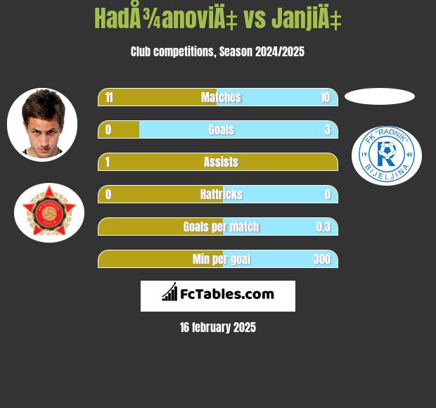 HadÅ¾anoviÄ‡ vs JanjiÄ‡ h2h player stats