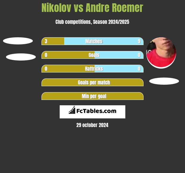 Nikolov vs Andre Roemer h2h player stats