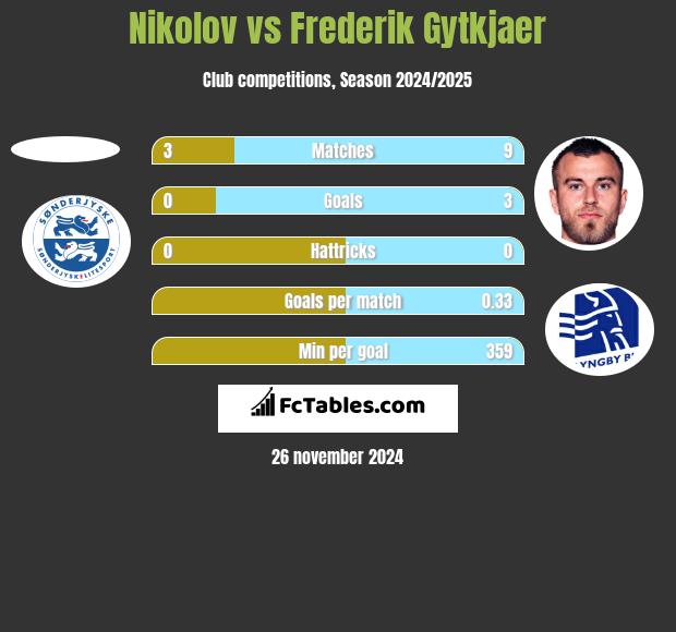 Nikolov vs Frederik Gytkjaer h2h player stats