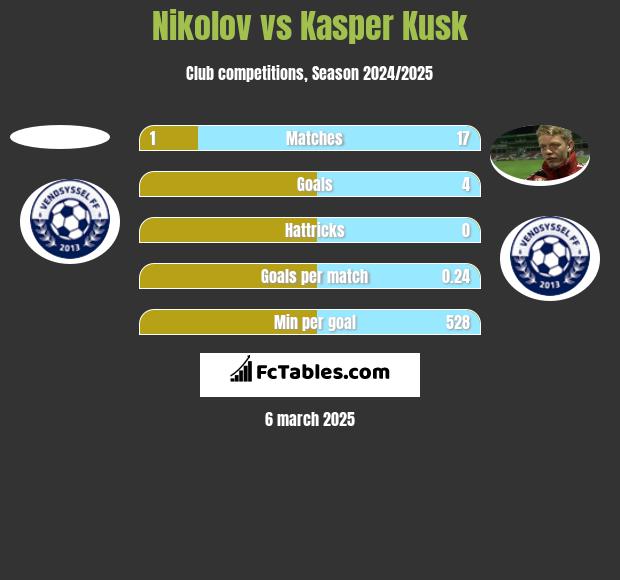 Nikolov vs Kasper Kusk h2h player stats