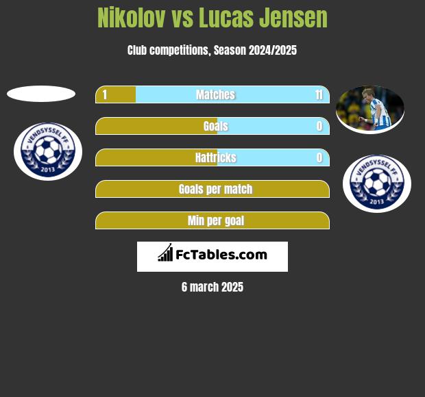 Nikolov vs Lucas Jensen h2h player stats