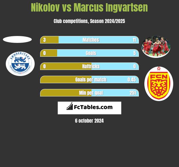 Nikolov vs Marcus Ingvartsen h2h player stats