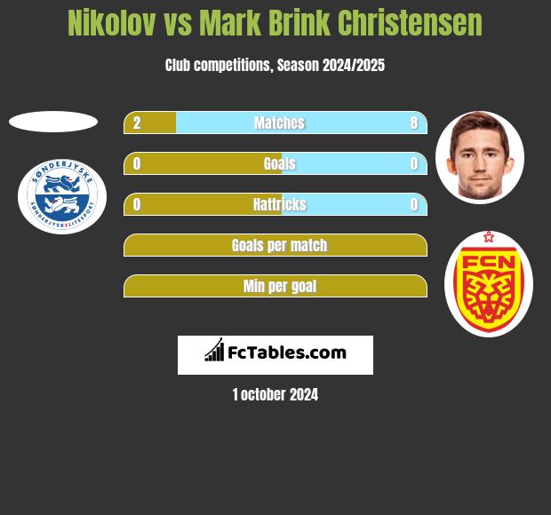 Nikolov vs Mark Brink Christensen h2h player stats