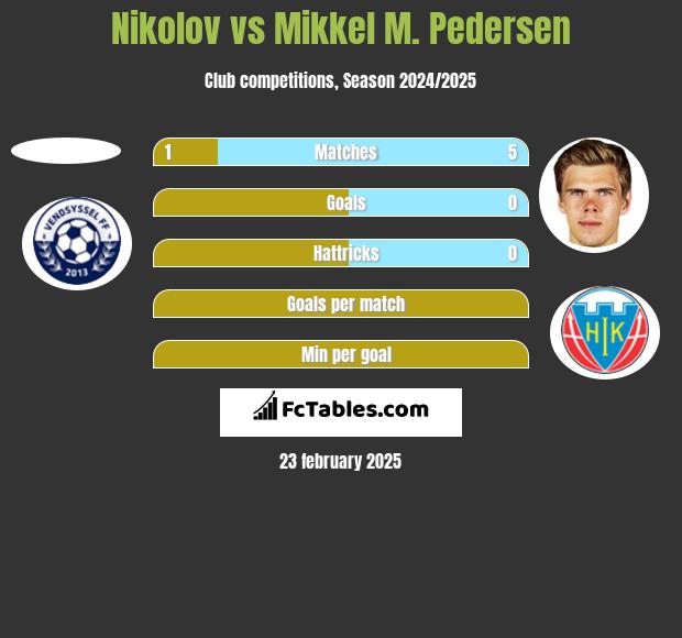 Nikolov vs Mikkel M. Pedersen h2h player stats