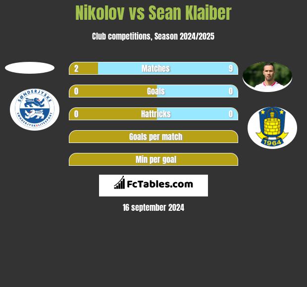 Nikolov vs Sean Klaiber h2h player stats