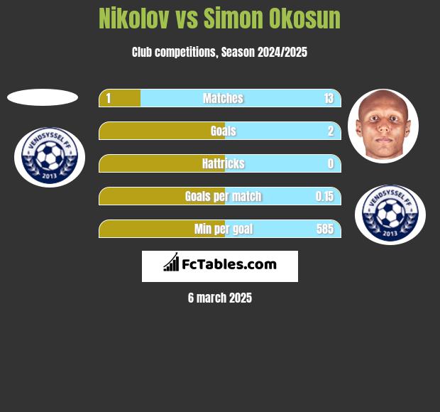 Nikolov vs Simon Okosun h2h player stats