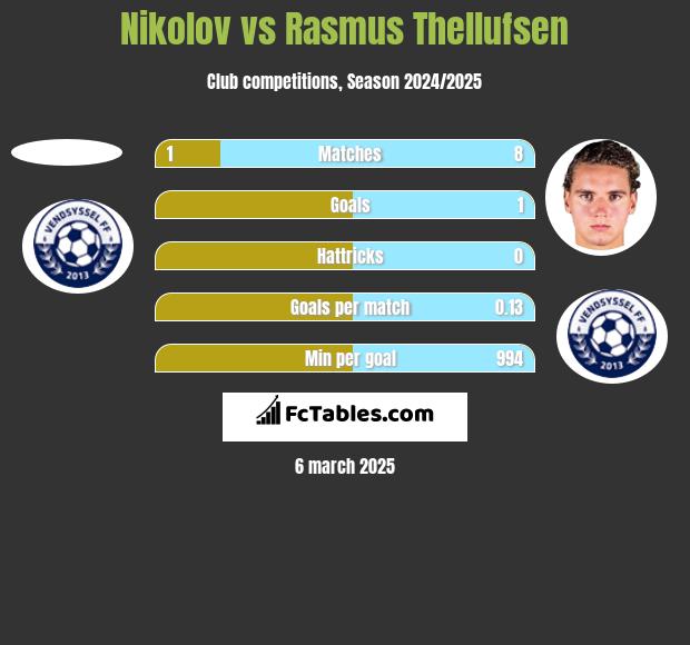 Nikolov vs Rasmus Thellufsen h2h player stats