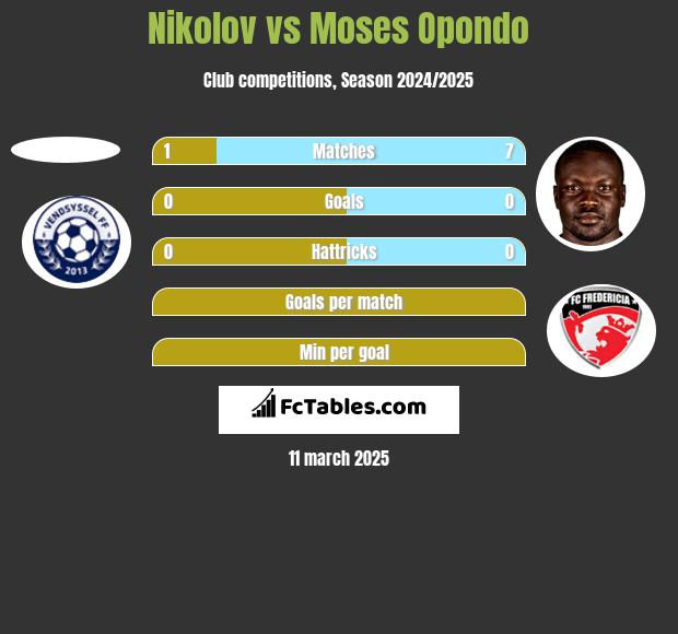 Nikolov vs Moses Opondo h2h player stats