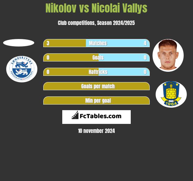 Nikolov vs Nicolai Vallys h2h player stats