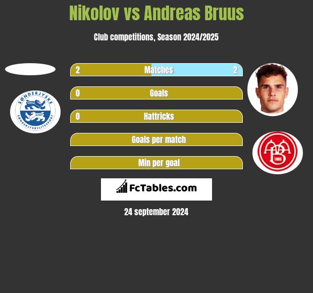 Nikolov vs Andreas Bruus h2h player stats