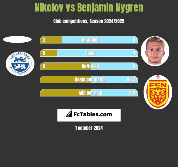 Nikolov vs Benjamin Nygren h2h player stats