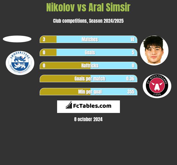 Nikolov vs Aral Simsir h2h player stats