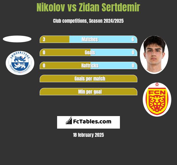 Nikolov vs Zidan Sertdemir h2h player stats