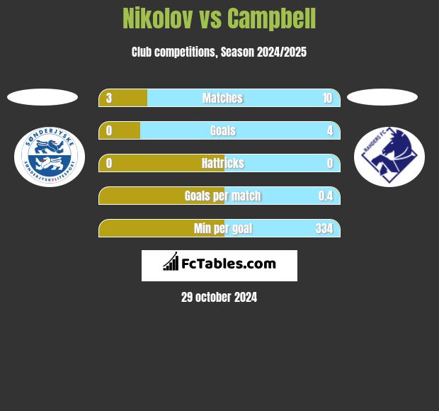 Nikolov vs Campbell h2h player stats