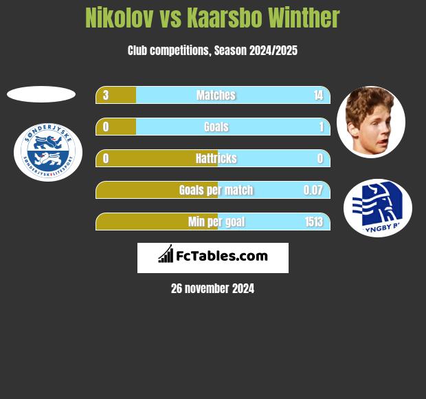 Nikolov vs Kaarsbo Winther h2h player stats