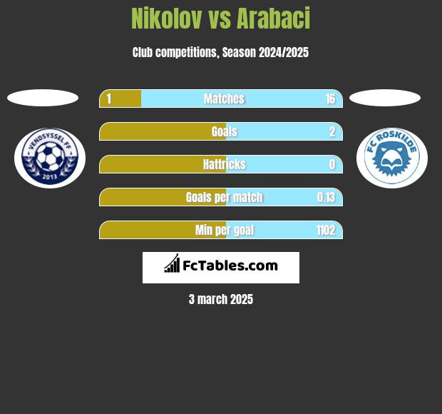 Nikolov vs Arabaci h2h player stats