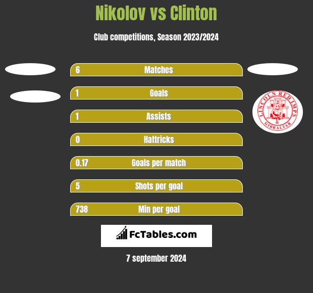 Nikolov vs Clinton h2h player stats